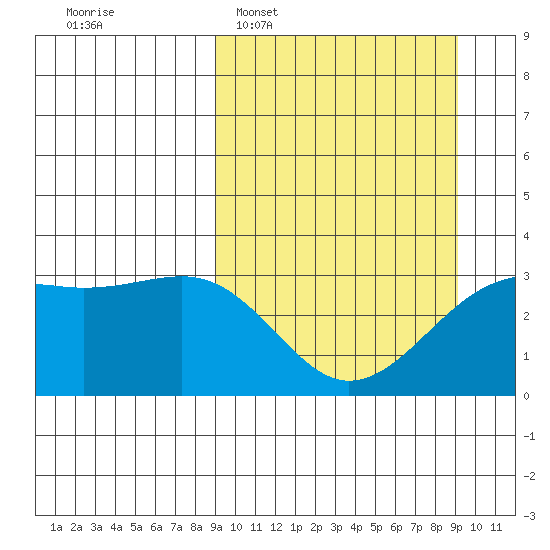 Gareloi Island tide chart for Tuesday, March 18, 2025