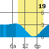 Gareloi Island tide chart for Wednesday, March 19, 2025