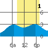 Gareloi Island tide chart for Saturday, March 1, 2025