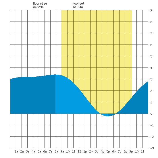 Gareloi Island tide chart for Thursday, March 20, 2025