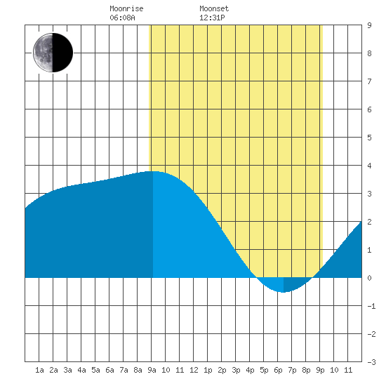 Gareloi Island tide chart for Saturday, March 22, 2025