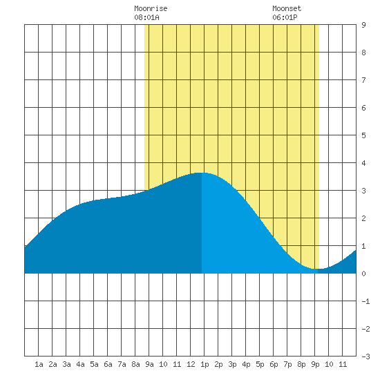 Gareloi Island tide chart for Wednesday, March 26, 2025