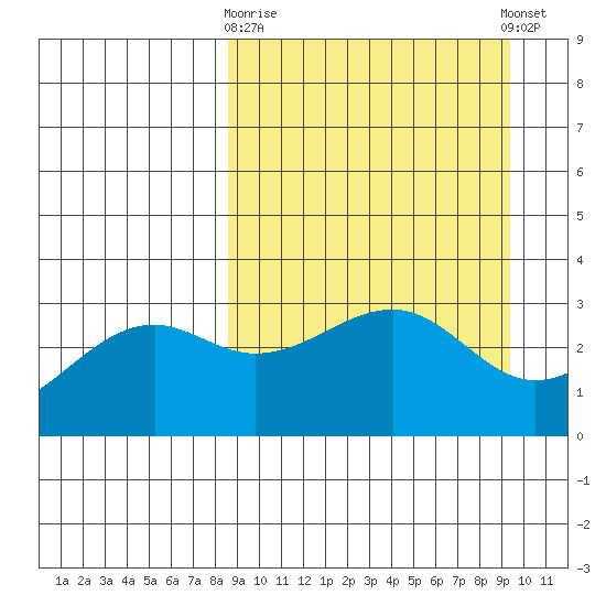Gareloi Island tide chart for Friday, March 28, 2025