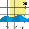 Gareloi Island tide chart for Friday, March 28, 2025