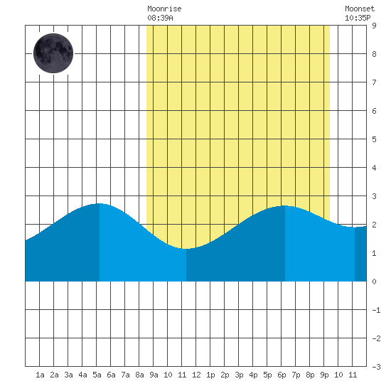 Gareloi Island tide chart for Saturday, March 29, 2025