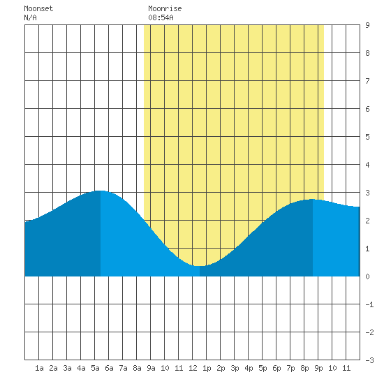 Gareloi Island tide chart for Sunday, March 30, 2025