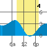 Gareloi Island tide chart for Tuesday, March 4, 2025