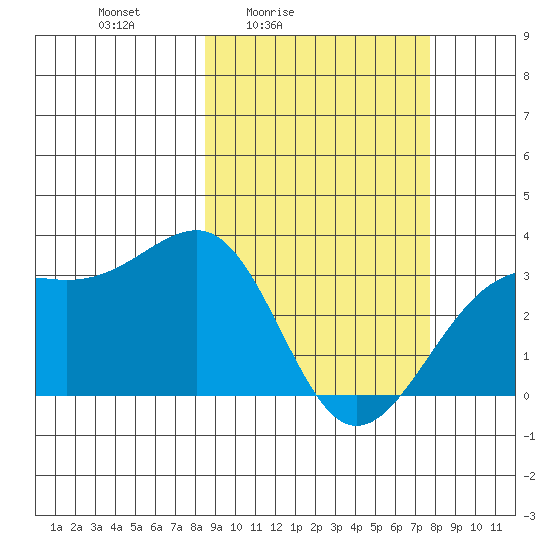 Gareloi Island tide chart for Wednesday, March 5, 2025