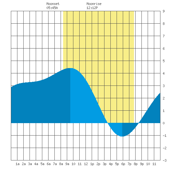 Gareloi Island tide chart for Friday, March 7, 2025
