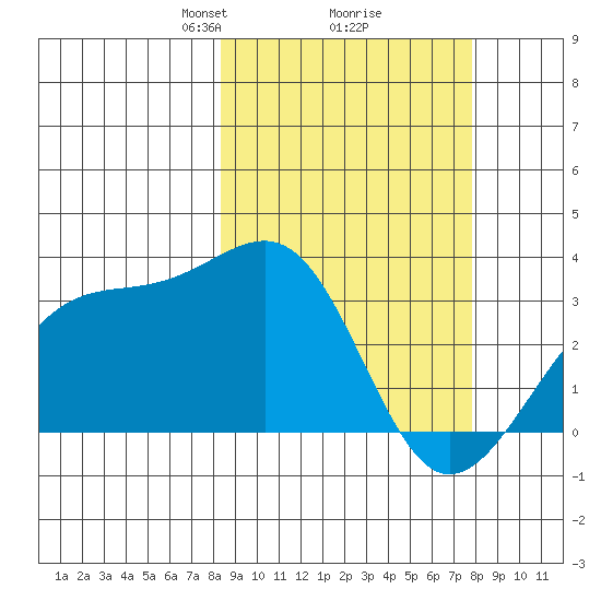 Gareloi Island tide chart for Saturday, March 8, 2025