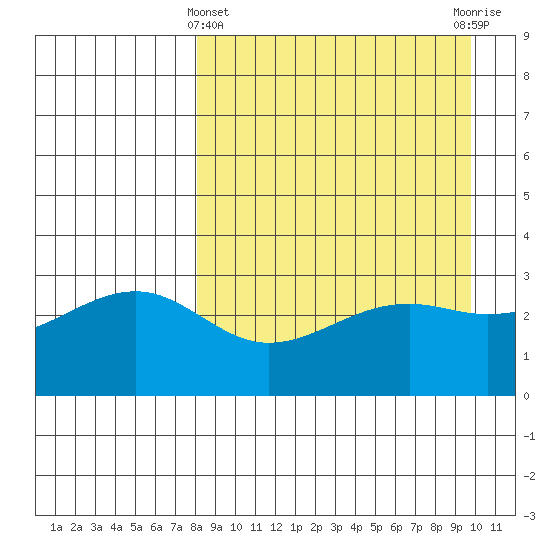 Gareloi Island tide chart for Friday, April 11, 2025