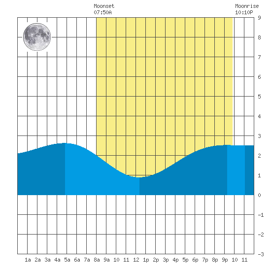 Gareloi Island tide chart for Saturday, April 12, 2025