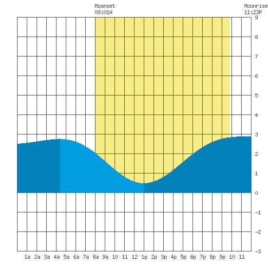 Gareloi Island tide chart for Sunday, April 13, 2025