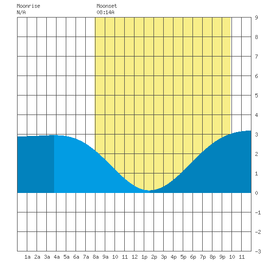 Gareloi Island tide chart for Monday, April 14, 2025