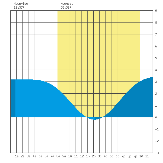Gareloi Island tide chart for Tuesday, April 15, 2025