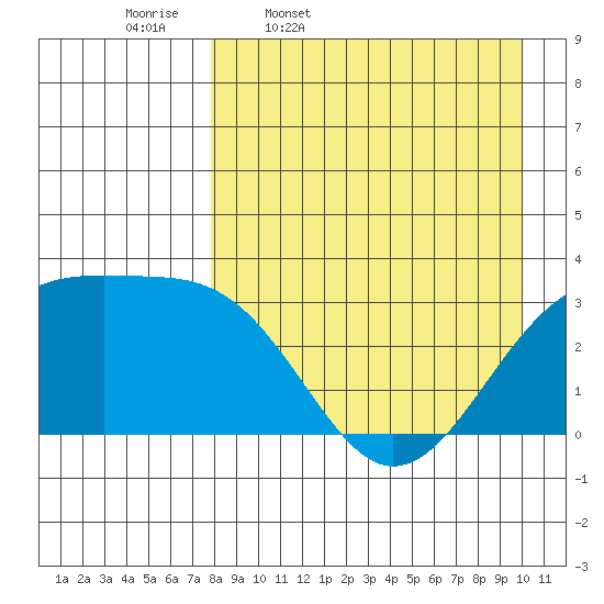 Gareloi Island tide chart for Friday, April 18, 2025