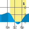 Gareloi Island tide chart for Tuesday, April 1, 2025