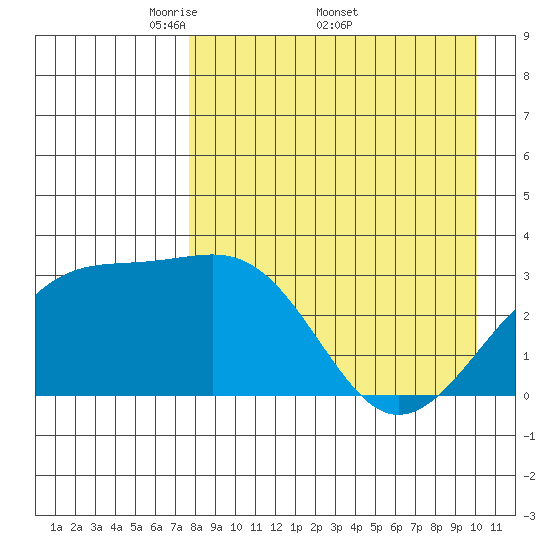 Gareloi Island tide chart for Monday, April 21, 2025