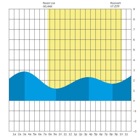 Gareloi Island tide chart for Friday, April 25, 2025