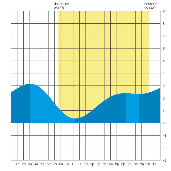 Gareloi Island tide chart for Saturday, April 26, 2025