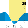Gareloi Island tide chart for Monday, April 28, 2025