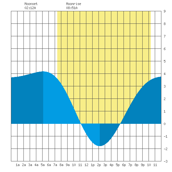 Gareloi Island tide chart for Wednesday, April 30, 2025