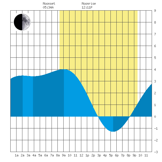 Gareloi Island tide chart for Friday, April 4, 2025