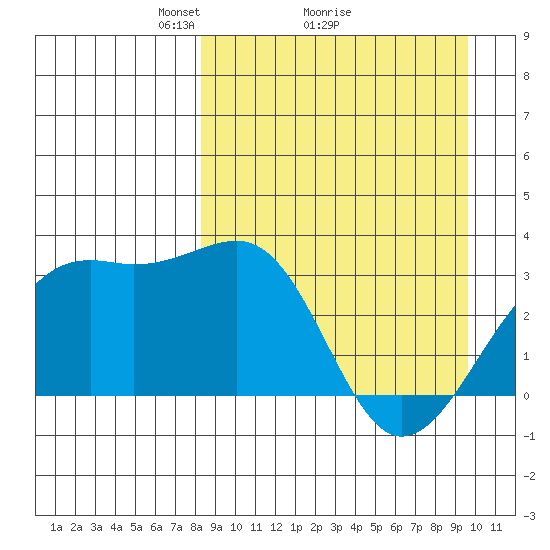 Gareloi Island tide chart for Saturday, April 5, 2025