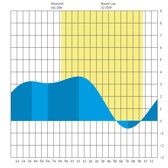 Gareloi Island tide chart for Sunday, April 6, 2025