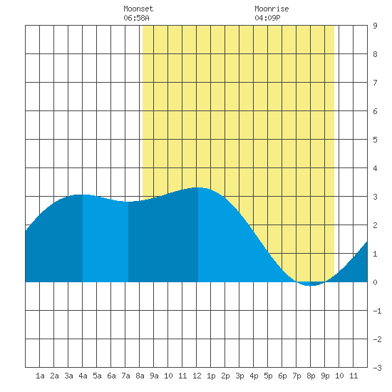 Gareloi Island tide chart for Monday, April 7, 2025