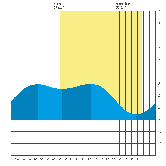 Gareloi Island tide chart for Tuesday, April 8, 2025