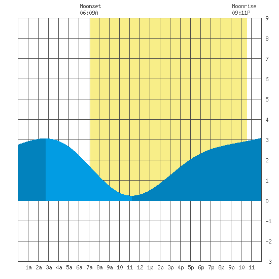 Gareloi Island tide chart for Saturday, May 10, 2025