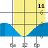 Gareloi Island tide chart for Sunday, May 11, 2025