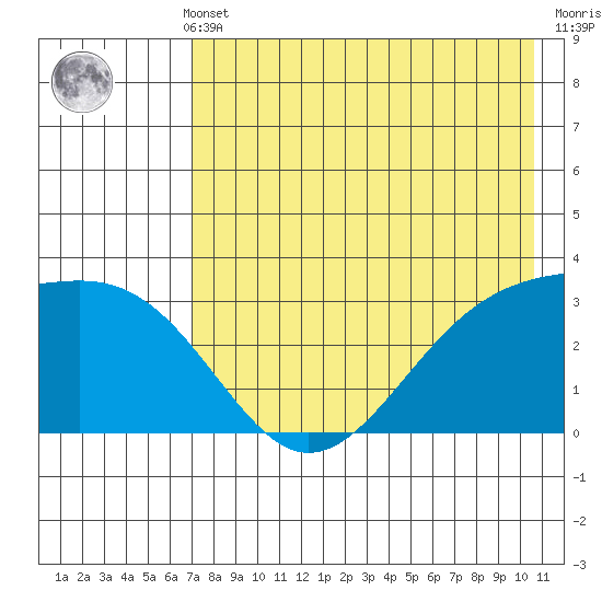 Gareloi Island tide chart for Monday, May 12, 2025