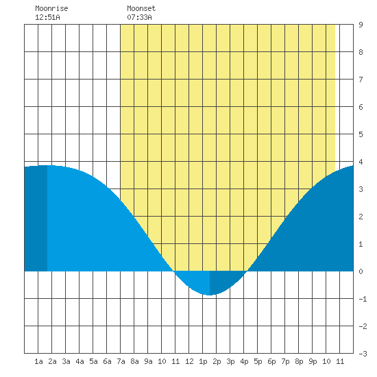 Gareloi Island tide chart for Wednesday, May 14, 2025