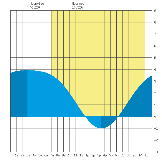 Gareloi Island tide chart for Saturday, May 17, 2025