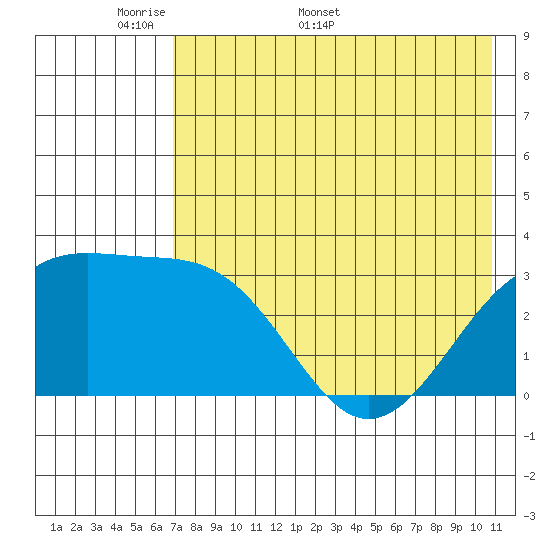 Gareloi Island tide chart for Monday, May 19, 2025