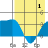 Gareloi Island tide chart for Thursday, May 1, 2025