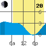 Gareloi Island tide chart for Tuesday, May 20, 2025