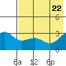 Gareloi Island tide chart for Thursday, May 22, 2025