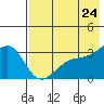 Gareloi Island tide chart for Saturday, May 24, 2025