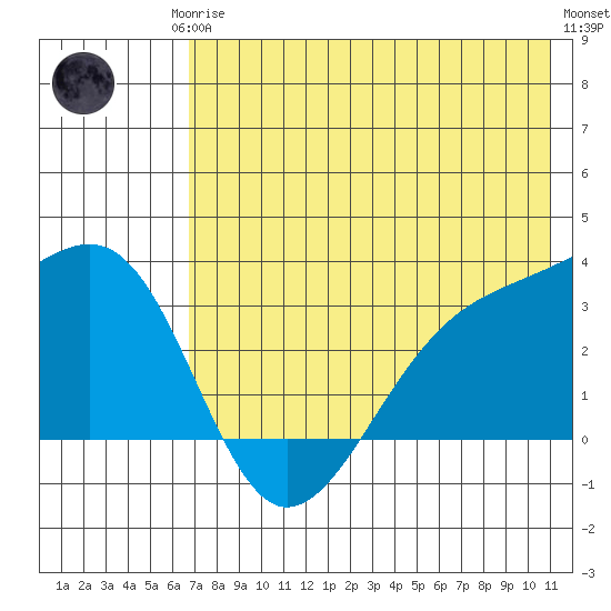 Gareloi Island tide chart for Monday, May 26, 2025