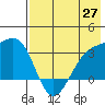 Gareloi Island tide chart for Tuesday, May 27, 2025