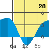 Gareloi Island tide chart for Wednesday, May 28, 2025