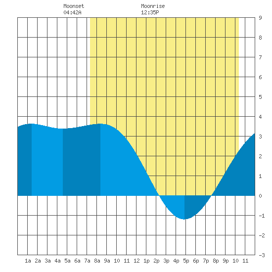 Gareloi Island tide chart for Saturday, May 3, 2025