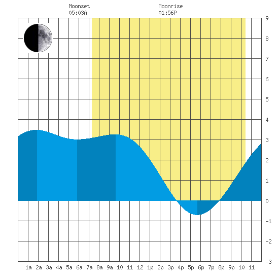 Gareloi Island tide chart for Sunday, May 4, 2025