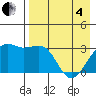 Gareloi Island tide chart for Sunday, May 4, 2025