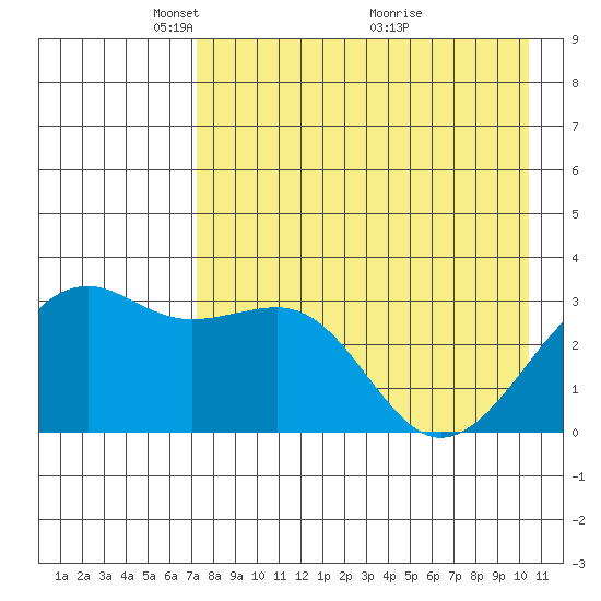 Gareloi Island tide chart for Monday, May 5, 2025