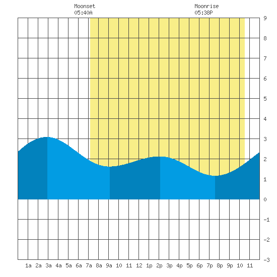 Gareloi Island tide chart for Wednesday, May 7, 2025