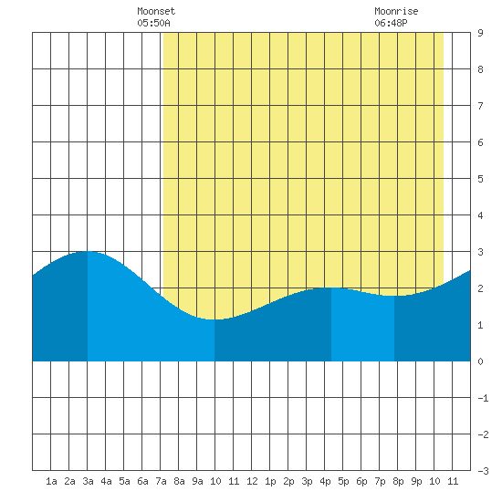 Gareloi Island tide chart for Thursday, May 8, 2025